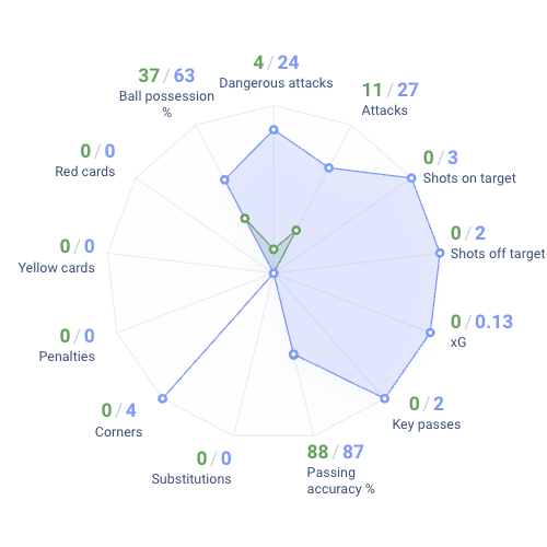 Graphique radar des statistiques d'un match de football — Ligue des champions de l'UEFA 2026